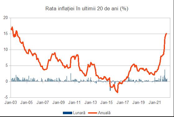 Inflaţia oficială a crescut peste aşteptări în august, cu o rată anuală de 15,3%